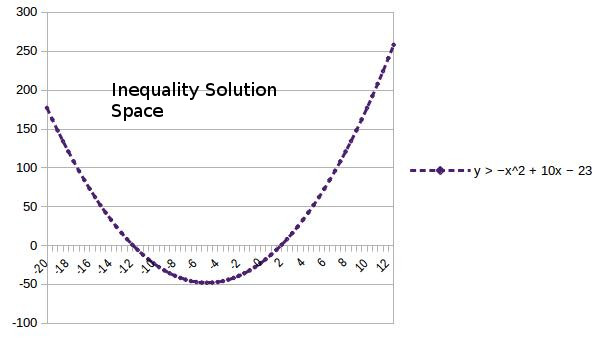 how-do-you-graph-the-inequality-y-x-2-10x-23-socratic